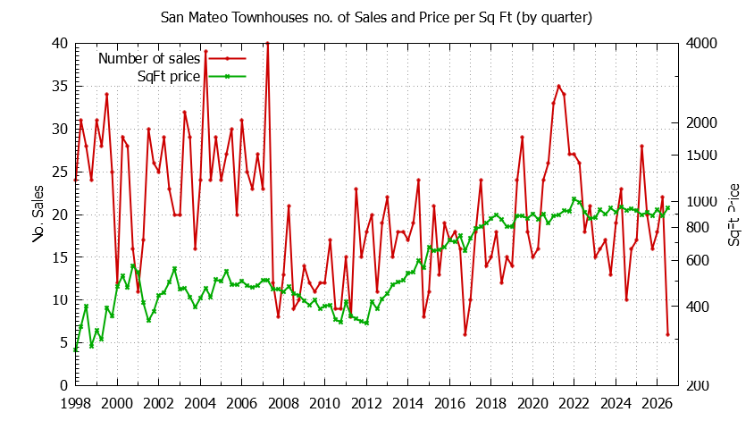 Graph of the Quarterly Number of San Mateo Townhouses Sold - San Mateo Real Estate Trends