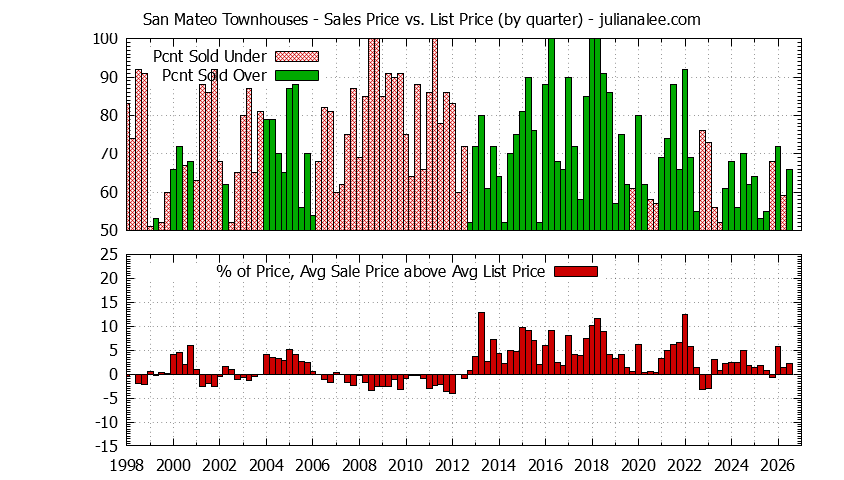 Graph of the Quarterly Average Sales Price vs. List Price for San Mateo Townhouses - San Mateo Real Estate Trends