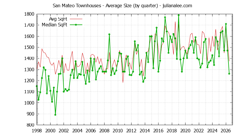 Graph of the Quarterly Average Size of San Mateo Townhouses Sold - San Mateo Real Estate Trends