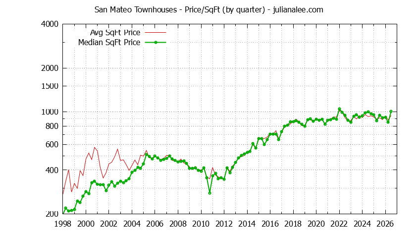 Graph of the Quarterly Average Price Per Square Foot for San Mateo Townhouses - San Mateo Real Estate Trends