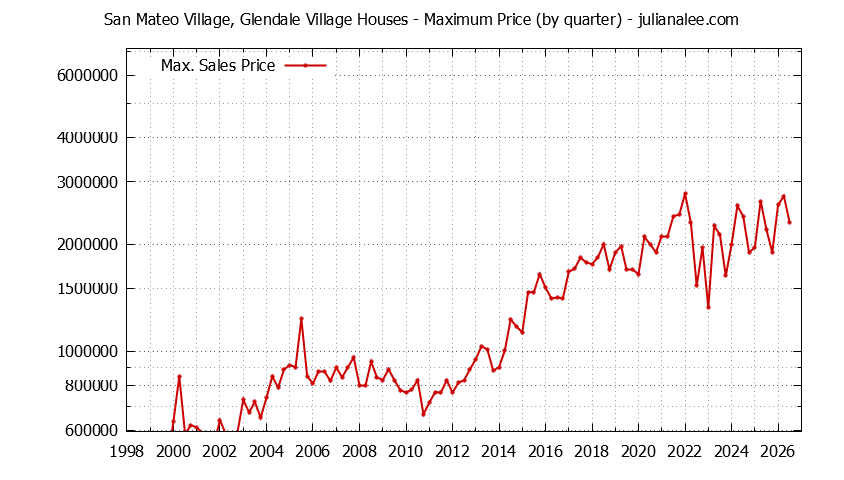 Quarterly Maximum Price for San Mateo Village, Glendale Village Houses Sold Graph of the Quarterly Maximum Price for San Mateo Village, Glendale Village Houses Sold