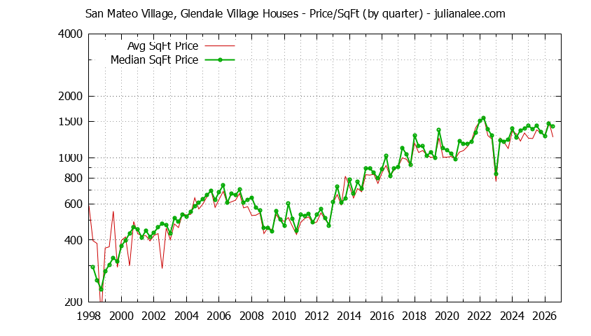 Monthly Average Price Per Square Foot for San Mateo Houses Sold Graph of the Average Quarterly Price Per Square Foot for San Mateo Village, Glendale Village & San Mateo Homes