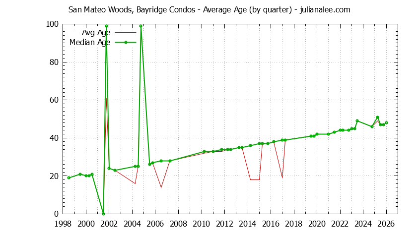 Graph of the Quarterly Average Age of San Mateo Woods, Bayridge Condos Sold