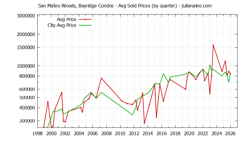 Graph of the Quarterly Average Price of San Mateo Woods, Bayridge vs. San Mateo Condos Sold