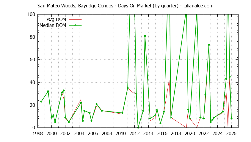 Graph of the Quarterly Average Days On Market for San Mateo Woods, Bayridge Condos Sold
