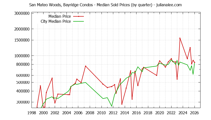 Graph of the Quarterly Median Price of San Mateo Woods, Bayridge vs. San Mateo Condos Sold