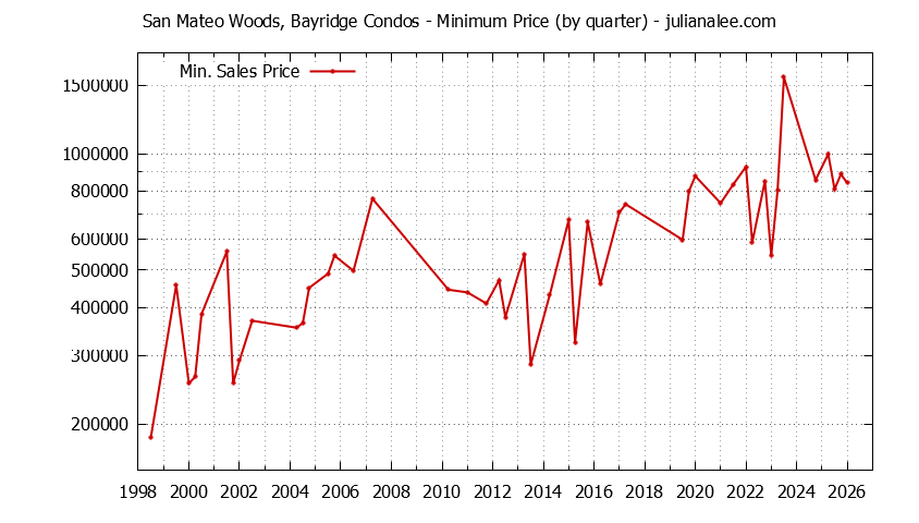 Graph of the Quarterly Minimum Price for San Mateo Woods, Bayridge Condos Sold
