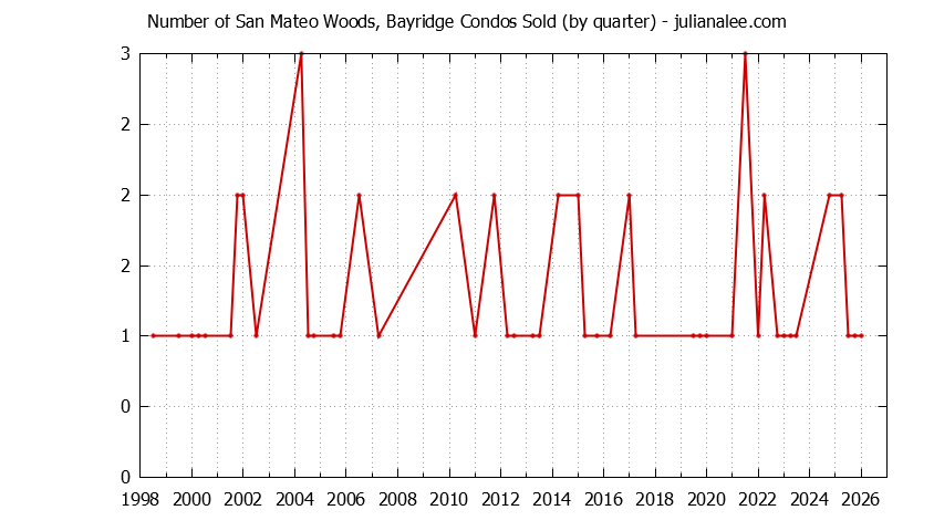 Graph of the Quarterly Number of San Mateo Condos Sold