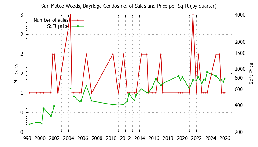 Graph of the Quarterly Number & Price Per SqFt of San Mateo Woods, Bayridge Condos Sold