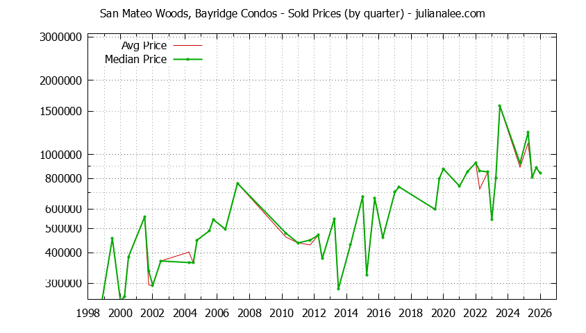 Graph of the Quarterly Average and Median Price of San Mateo Woods, Bayridge Condos Sold