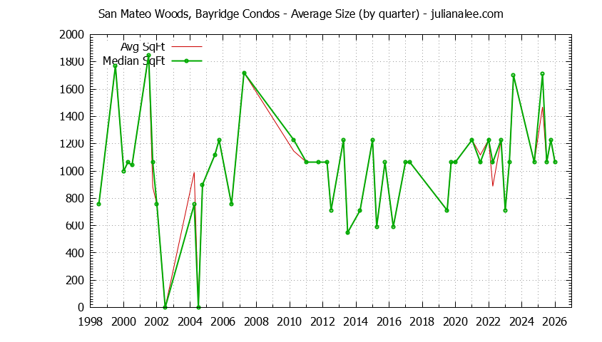 Graph of the Quarterly Average Size of San Mateo Woods, Bayridge Condos Sold