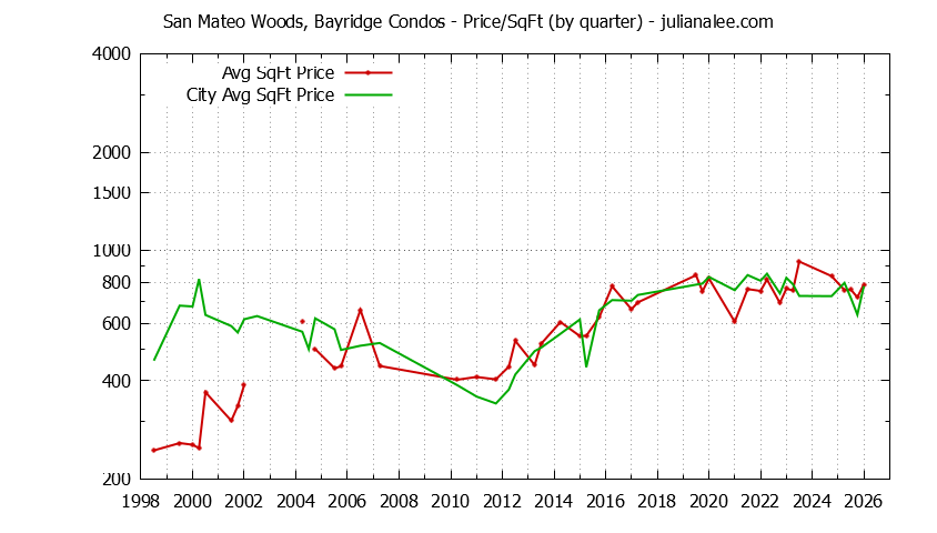 Graph of the Quarterly Average Price Per Square Foot for San Mateo Woods, Bayridge vs. San Mateo Condos Sold