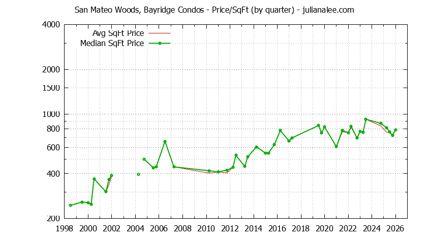 Graph of the Quarterly Average Price Per Square Foot for San Mateo Woods, Bayridge Condos Sold