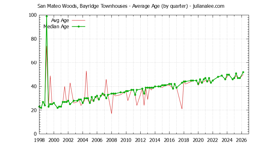 Graph of the Quarterly Average Age of San Mateo Woods, Bayridge Townhouses Sold