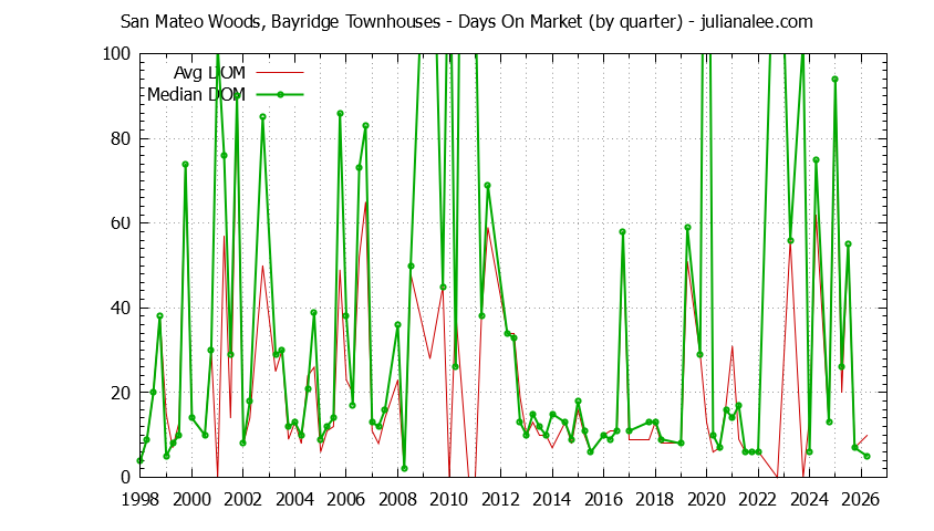 Graph of the Quarterly Average Days On Market for San Mateo Woods, Bayridge Townhouses Sold