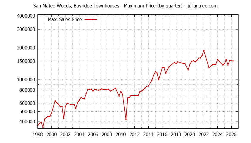 Graph of the Quarterly Maximum Price for San Mateo Woods, Bayridge Townhouses Sold