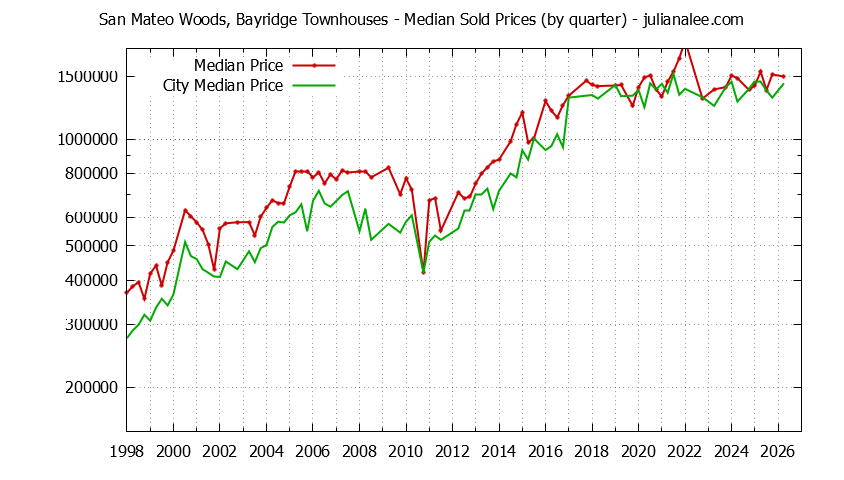 Graph of the Quarterly Median Price of San Mateo Woods, Bayridge vs. San Mateo Townhouses Sold
