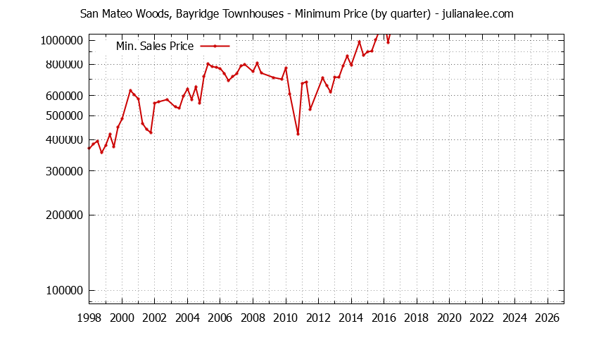 Graph of the Quarterly Minimum Price for San Mateo Woods, Bayridge Townhouses Sold