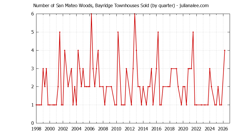 Graph of the Quarterly Number of San Mateo Townhouses Sold