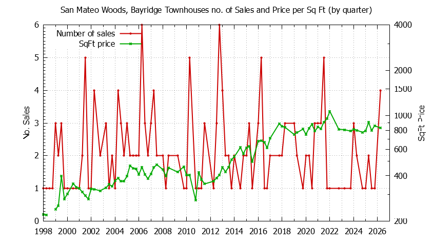 Graph of the Quarterly Number & Price Per SqFt of San Mateo Woods, Bayridge Townhouses Sold