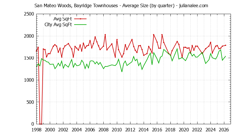 Graph of the Quarterly Average Size of San Mateo Woods, Bayridge vs. San Mateo Townhouses Sold