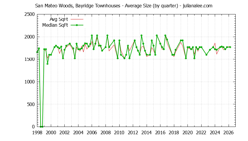 Graph of the Quarterly Average Size of San Mateo Woods, Bayridge Townhouses Sold