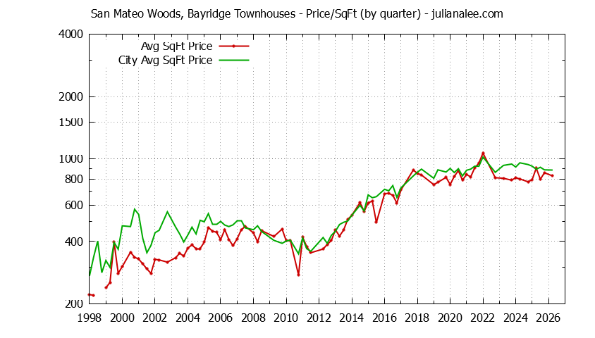 Graph of the Quarterly Average Price Per Square Foot for San Mateo Woods, Bayridge vs. San Mateo Townhouses Sold