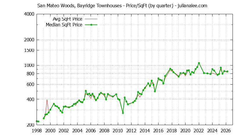 Graph of the Quarterly Average Price Per Square Foot for San Mateo Woods, Bayridge Townhouses Sold