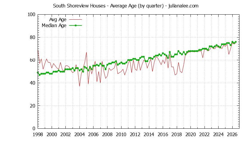 Graph of the Quarterly Average Age of South Shoreview Houses Sold