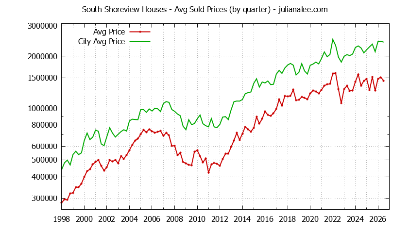 Quarterly Average Price of a South Shoreview Home