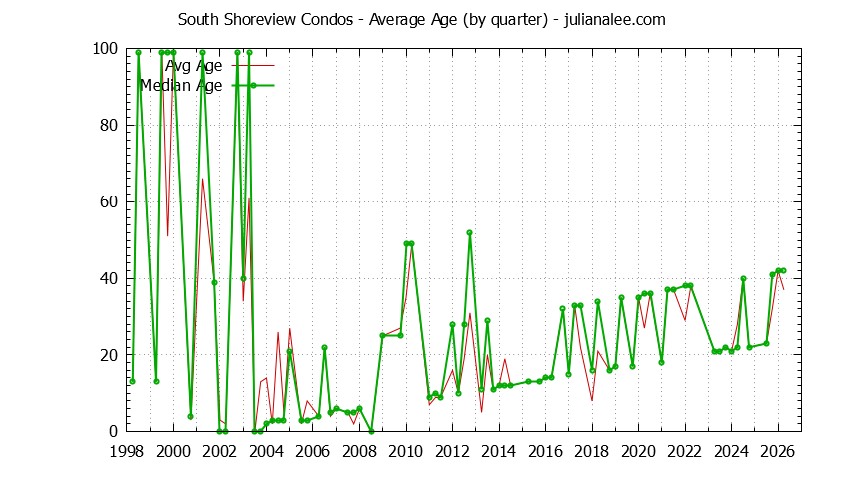 Graph of the Quarterly Average Age of South Shoreview Condos Sold