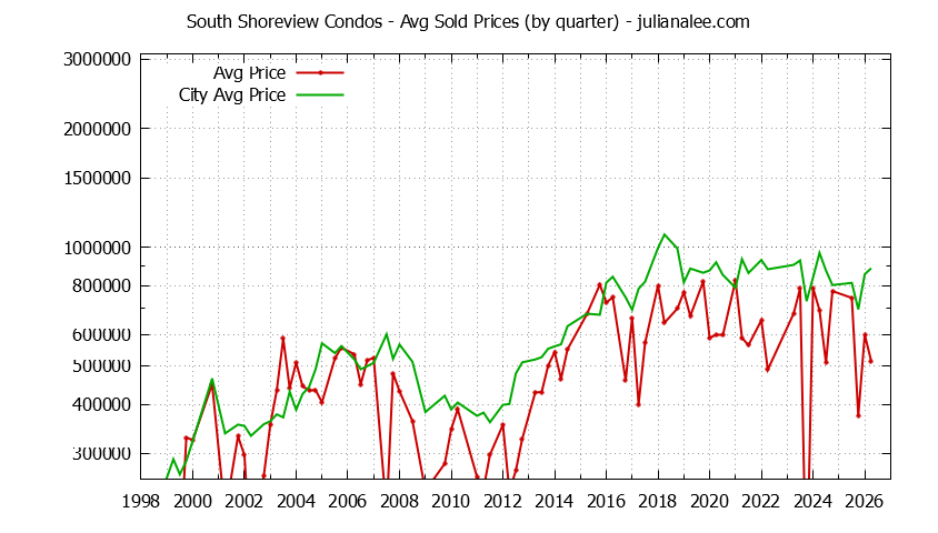 Graph of the Quarterly Average Price of South Shoreview vs. San Mateo Condos Sold