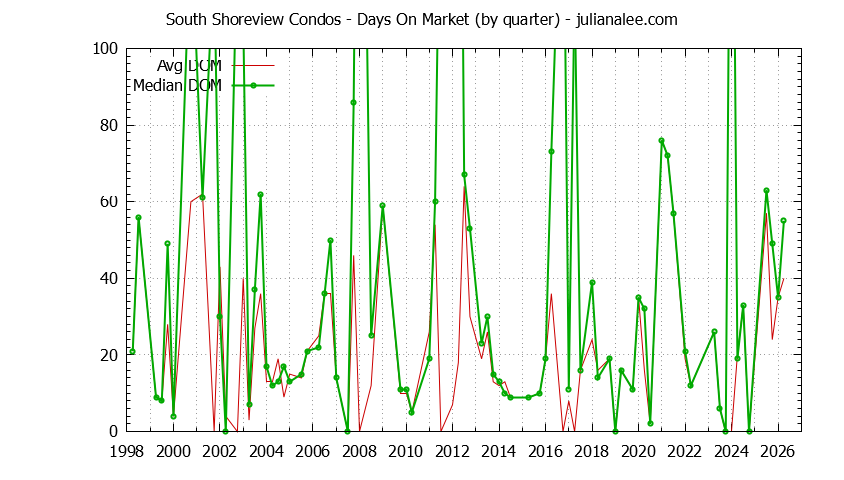 Graph of the Quarterly Average Days On Market for South Shoreview Condos Sold