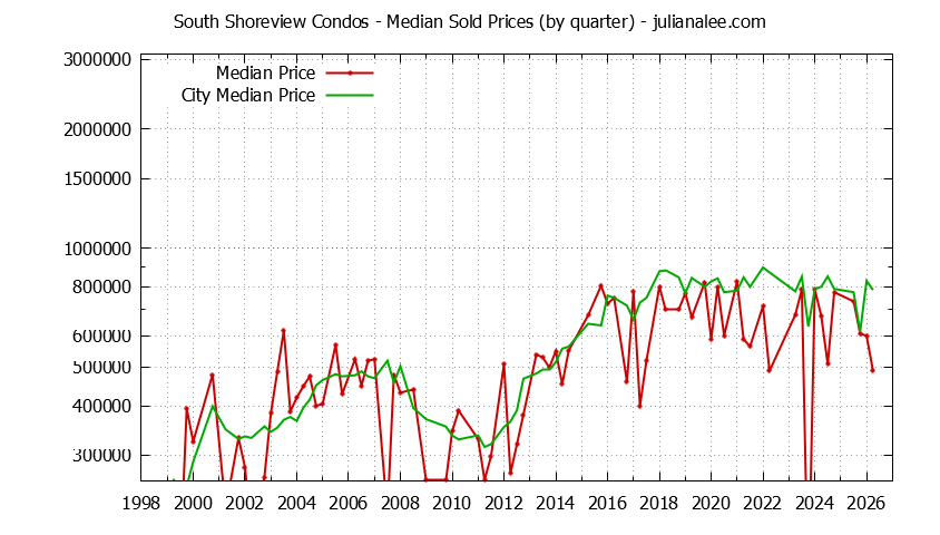 Graph of the Quarterly Median Price of South Shoreview vs. San Mateo Condos Sold