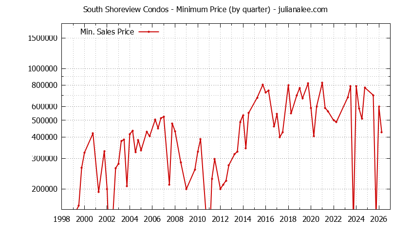 Graph of the Quarterly Minimum Price for South Shoreview Condos Sold