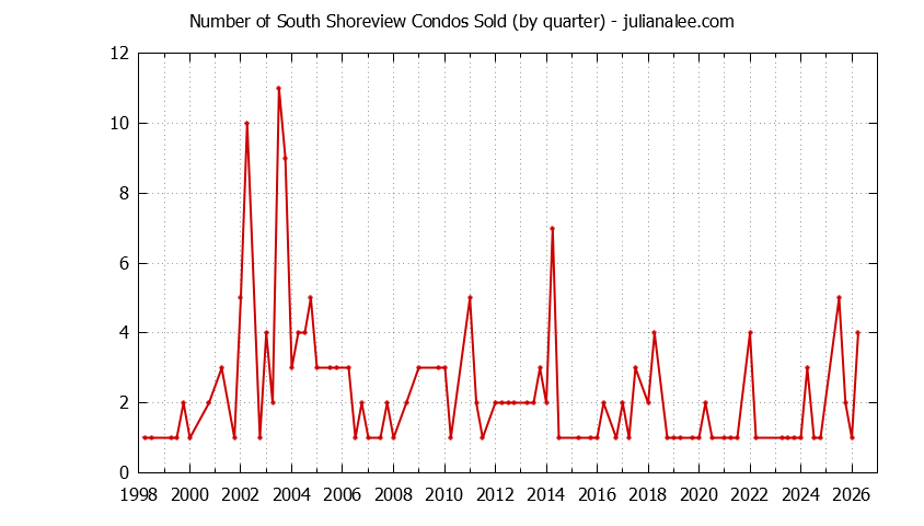 Graph of the Quarterly Number of San Mateo Condos Sold
