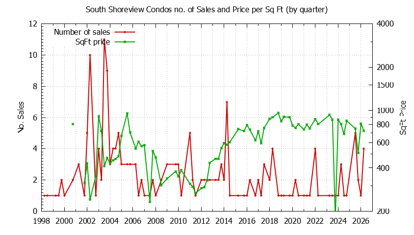 Graph of the Quarterly Number & Price Per SqFt of South Shoreview Condos Sold