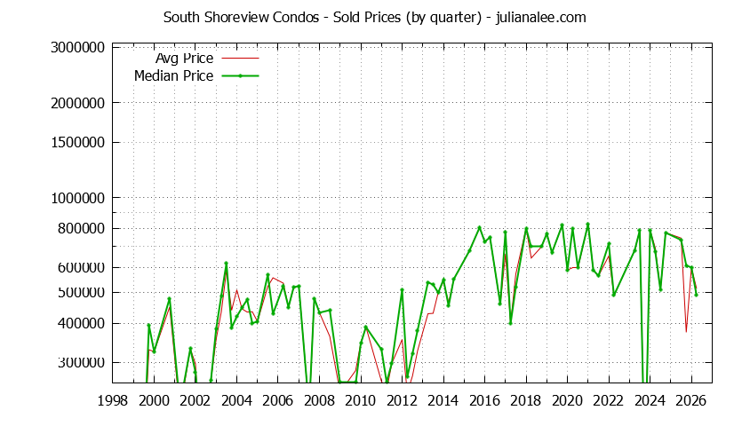 Graph of the Quarterly Average and Median Price of South Shoreview Condos Sold