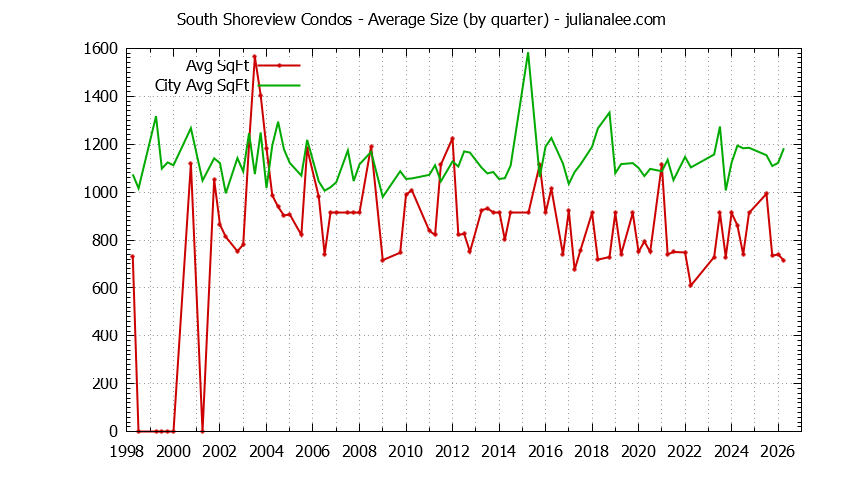 Graph of the Quarterly Average Size of South Shoreview vs. San Mateo Condos Sold