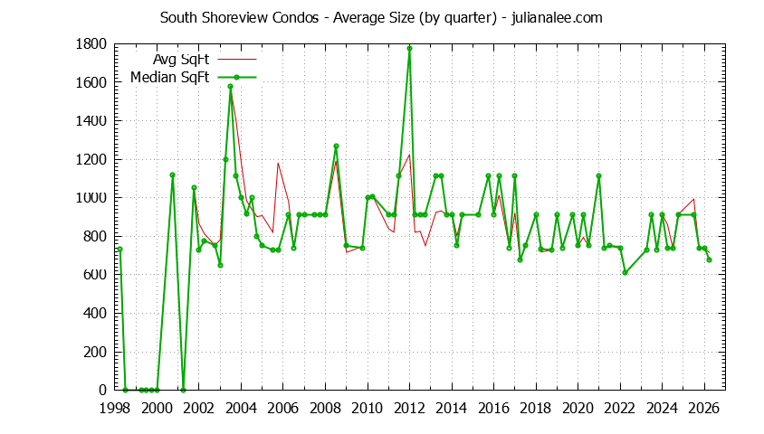 Graph of the Quarterly Average Size of South Shoreview Condos Sold