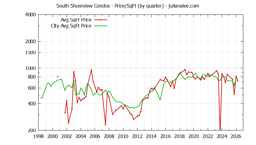 Graph of the Quarterly Average Price Per Square Foot for South Shoreview vs. San Mateo Condos Sold
