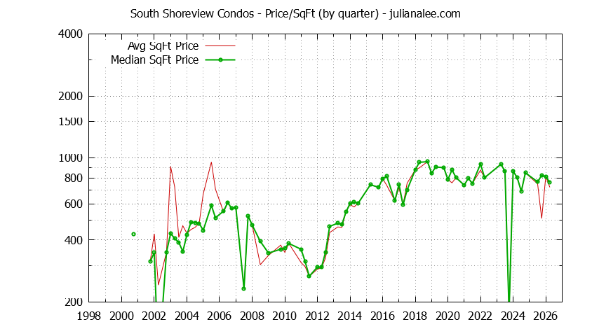 Graph of the Quarterly Average Price Per Square Foot for South Shoreview Condos Sold