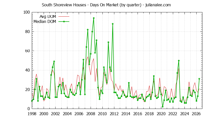 Graph of the Quarterly Average Days On Market for South Shoreview Houses Sold