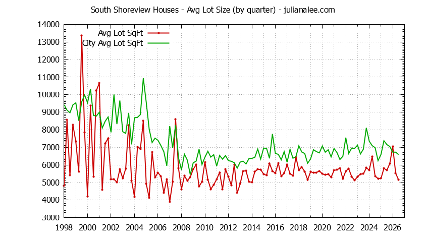 Graph of the Quarterly Average Lot Size of South Shoreview vs. San Mateo Houses Sold