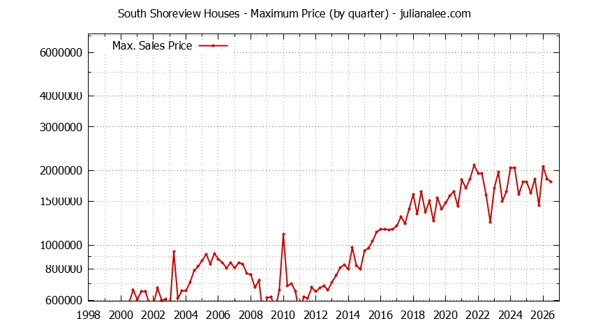 Graph of the Quarterly Maximum Price for South Shoreview Houses Sold