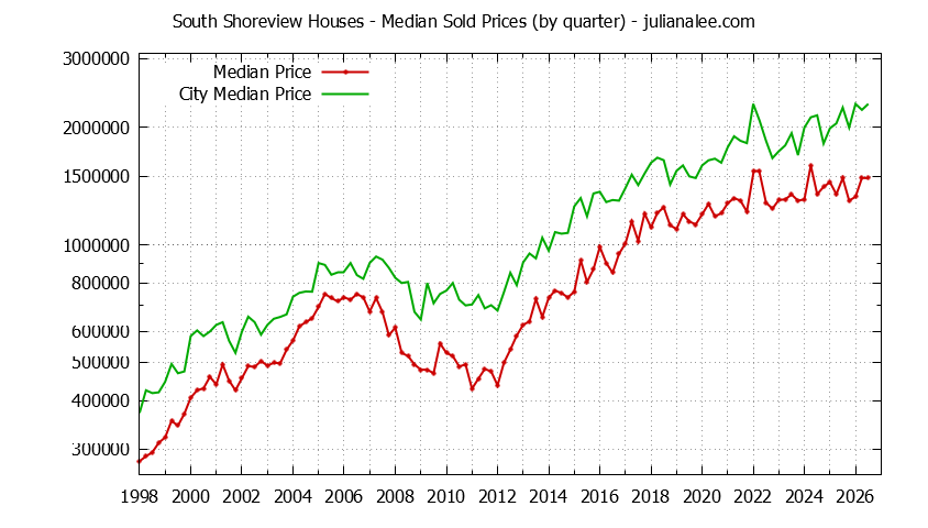 Quarterly Median Price of a South Shoreview Home