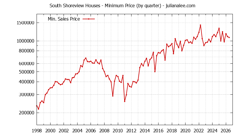Graph of the Quarterly Minimum Price for South Shoreview Houses Sold