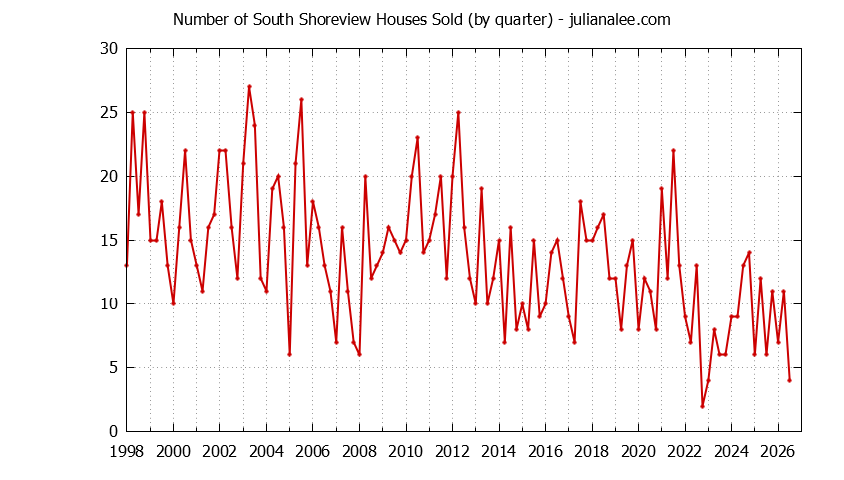 Graph of the Quarterly Number of South Shoreview Houses Sold