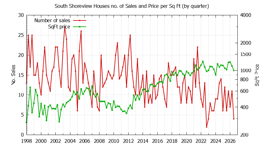 Graph of the Quarterly Number of Sales vs. Price Per SqFt for South Shoreview Houes Sold