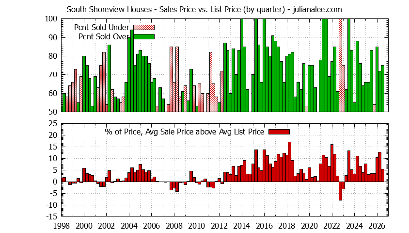 Graph of the Quarterly Average Sales Price vs. List Price for South Shoreview Houses